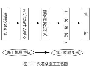 凤庆灌浆料施工工艺—文字完整版